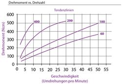 Diagramm-Axialdämpfer-Typ-AD-KA1