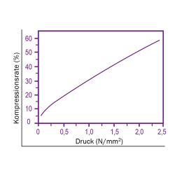 Zeichnung-Thermal-Pad-Typ-H500-Graph