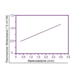 Zeichnung-Thermal-Pad-Typ-H600-Graph