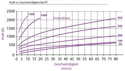 Diagramm-Lineardämpfer-Typ-LD-LE2A