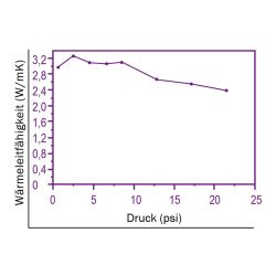 Zeichnung-Thermal-Pad-Typ-H300-Graph