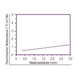 Zeichnung-Thermal-Pad-Typ-H500-Graph