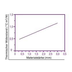Zeichnung-Thermal-Pad-Typ-H600-Graph