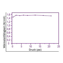 Zeichnung-Thermal-Pad-Typ-H150-Graph