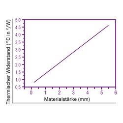 Zeichnung-Thermal-Pad-Typ-H200-Graph