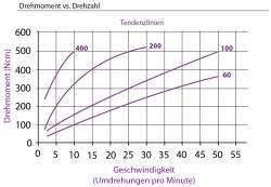 Diagramm-Axialdämpfer-Typ-AD-KA1