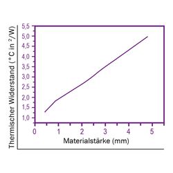 Zeichnung-Thermal-Pad-Typ-H150-Graph