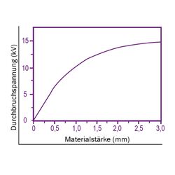 Zeichnung-Thermal-Pad-Typ-H500-Graph