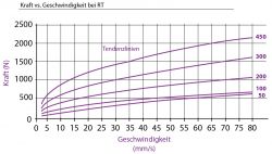 Diagramm-Lineardämpfer-Typ-LD-LG2A