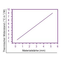 Zeichnung-Thermal-Pad-Typ-H100-Graph