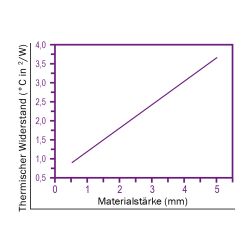 Zeichnung-Thermal-Pad-Typ-H250-Graph