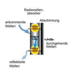 Zeichnung-Magnetic-Absorber-Typ-MA