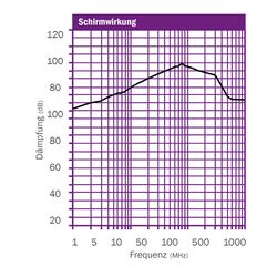 Graph-Kabelabschirmung-Typ-FCS