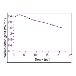 Zeichnung-Thermal-Pad-Typ-H250-Graph