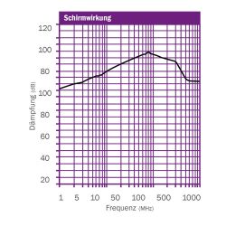 Graph-Kabelabschirmung-Typ-FCS