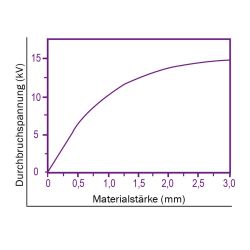 Zeichnung-Thermal-Pad-Typ-H500-Graph