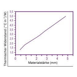 Zeichnung-Thermal-Pad-Typ-H150-Graph
