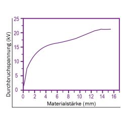 Zeichnung-Thermal-Pad-Typ-H200-Graph