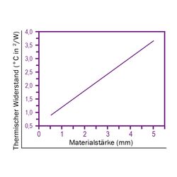 Zeichnung-Thermal-Pad-Typ-H250-Graph