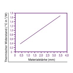 Zeichnung-Thermal-Pad-Typ-H350-Graph