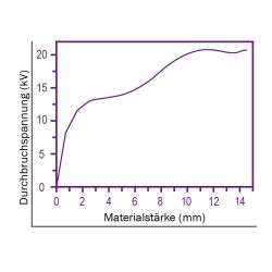 Zeichnung-Thermal-Pad-Typ-H300-Graph