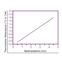 Zeichnung-Thermal-Pad-Typ-H400-Graph