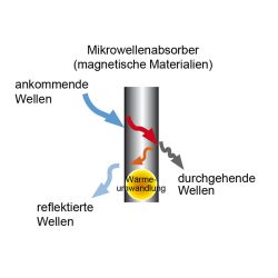 Zeichnung-Magnetic-Absorber-Typ-MA