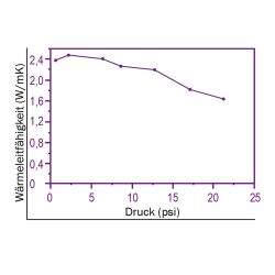 Zeichnung-Thermal-Pad-Typ-H200-Graph