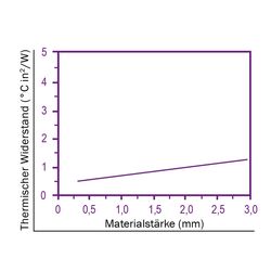 Zeichnung-Thermal-Pad-Typ-H500-Graph