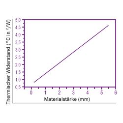 Zeichnung-Thermal-Pad-Typ-H200-Graph