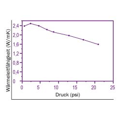 Zeichnung-Thermal-Pad-Typ-H250-Graph